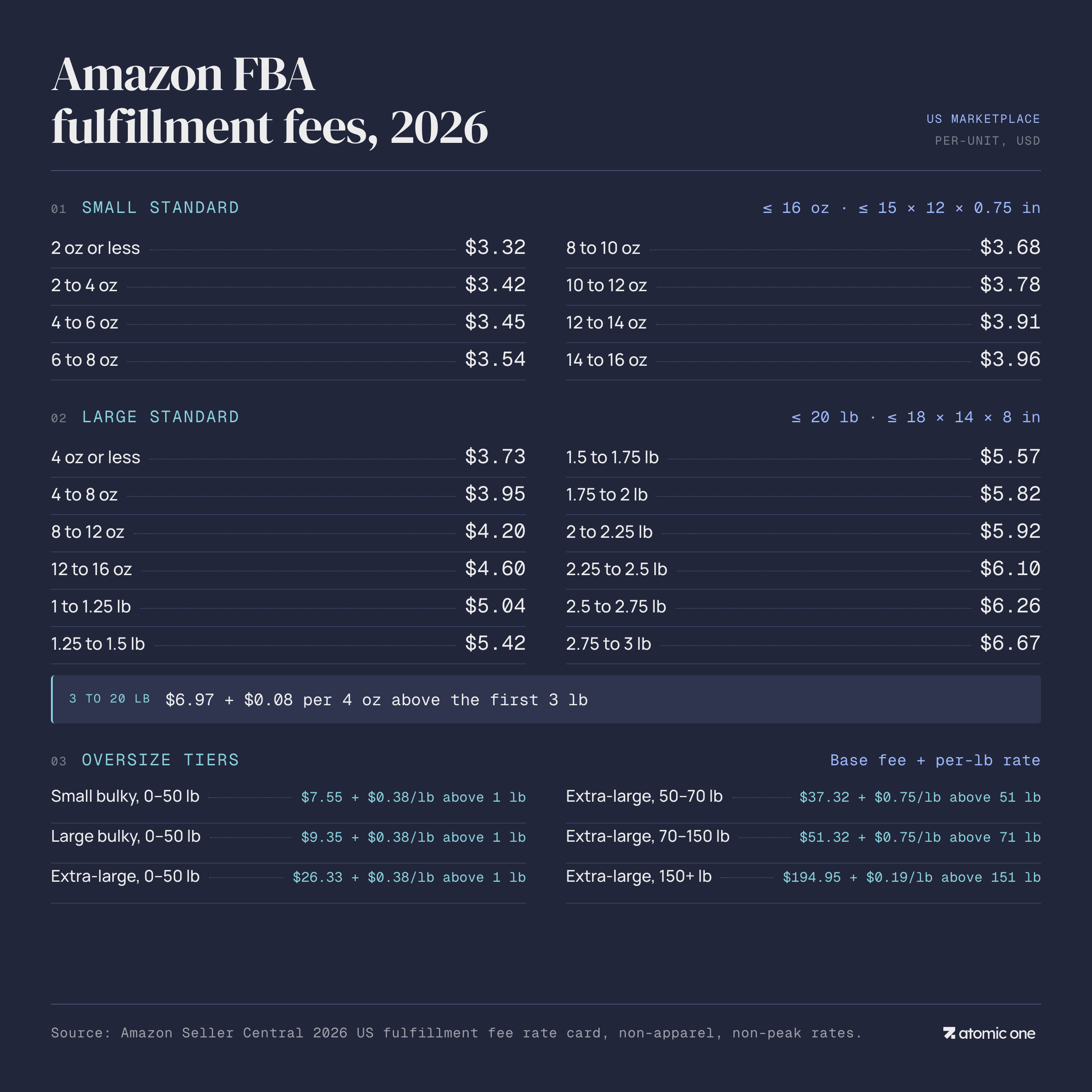 Amazon FBA fulfillment fees, 2026 — US marketplace, per-unit fee tiers Amazon FBA fulfillment fee tiers for 2026, showing per-unit fees by weight for Small Standard, Large Standard, and Oversize size tiers