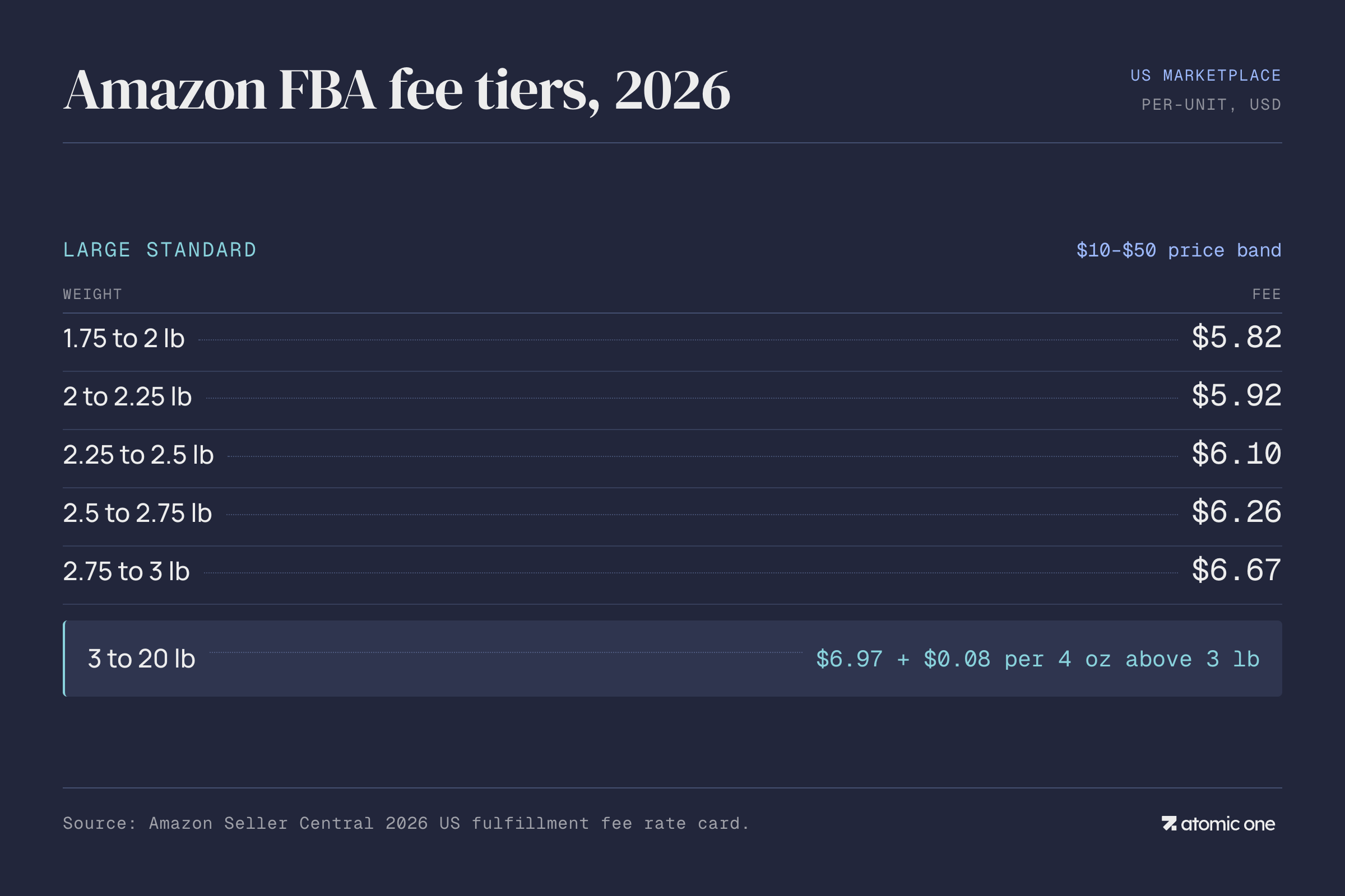 Amazon FBA Large Standard fee tiers, 2026 — weight breakpoints and per-unit fees Amazon FBA Large Standard fee tier breakpoints by weight, from 1.75 lb to the 3-to-20 lb catch-all rate