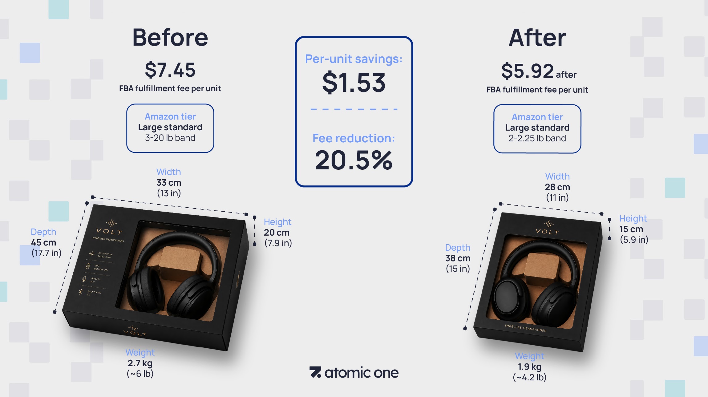 Amazon FBA fee tier reduction from a packaging redesign, before and after comparison Before and after comparison of Amazon FBA fee tiers showing a packaging redesign that reduced the fulfillment fee from $7.45 to $5.92 per unit, a 20.5% reduction