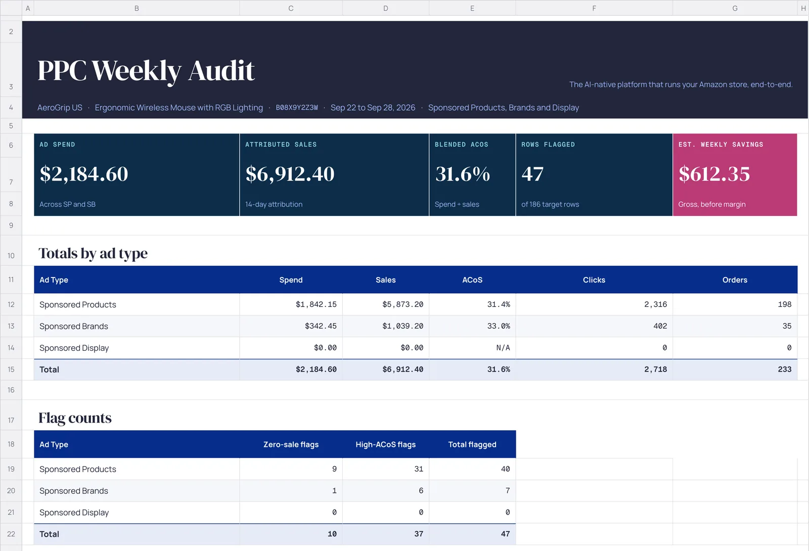 PPC weekly audit workbook from the skill for a wireless mouse: $2,184.60 ad spend, $6,912.40 attributed sales, 31.6% blended ACoS, 47 flagged rows, and $612.35 estimated weekly savings, with totals by ad type and flag counts.