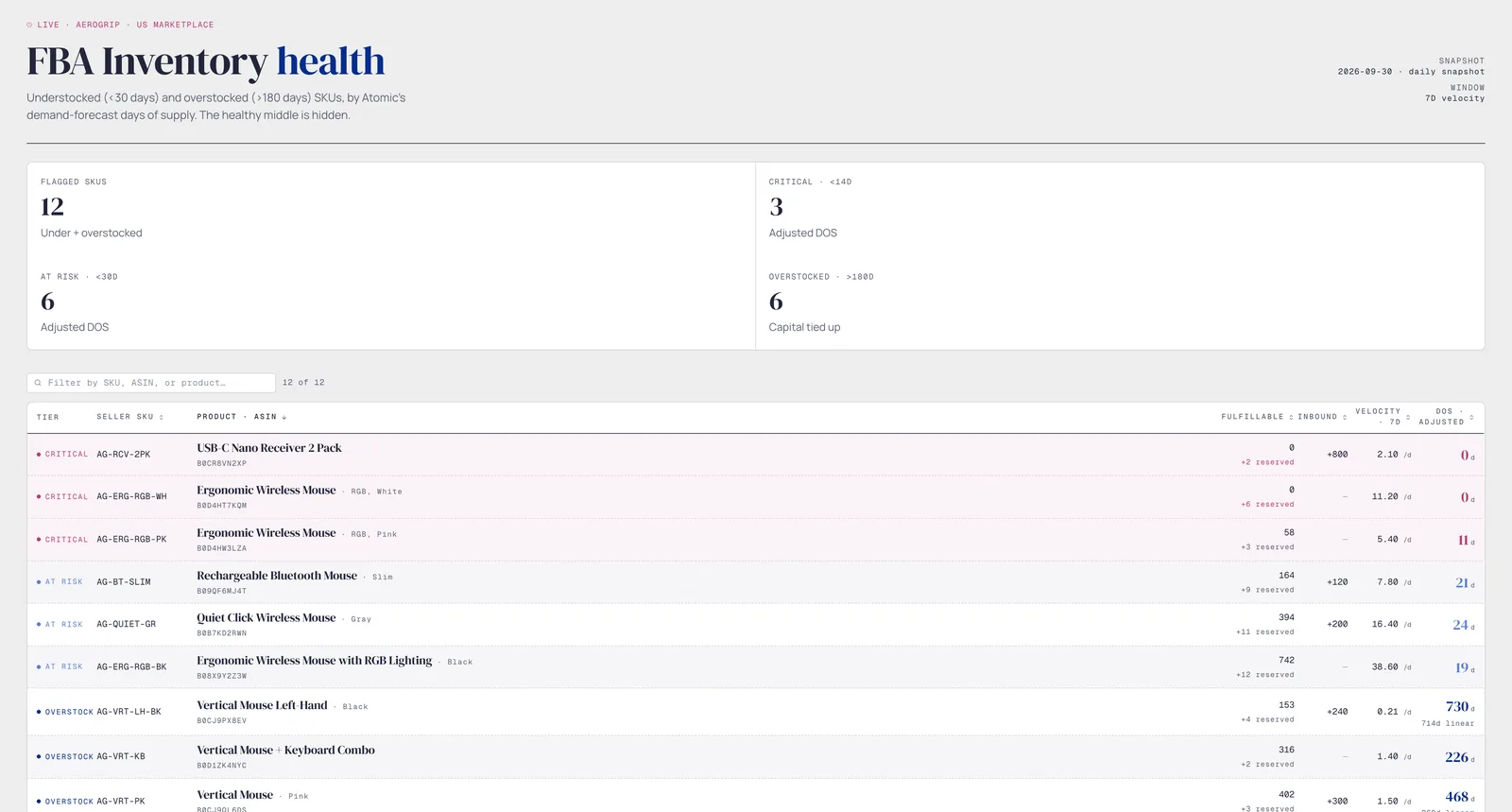 FBA inventory health dashboard from the skill for a computer accessories store: 12 flagged SKUs, 3 critical under 14 days, 6 at risk under 30 days, 6 overstocked over 180 days, and a table of each SKU with fulfillable units, inbound, 7-day velocity, and adjusted days of supply.