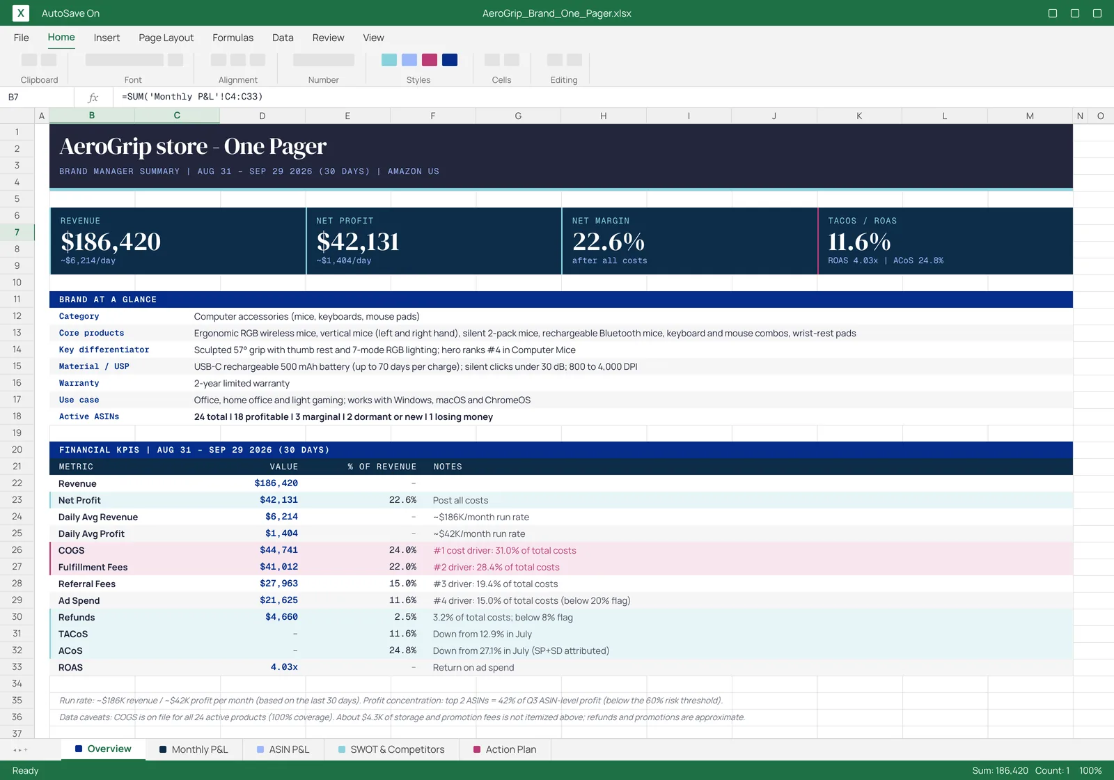 Excel brand one-pager from the skill for a computer accessories store: $186,420 revenue, $42,131 net profit, 22.6% net margin, 11.6% TACoS, a brand at a glance summary, and financial KPIs, with tabs for Monthly P&L, ASIN P&L, SWOT and Competitors, and Action Plan.