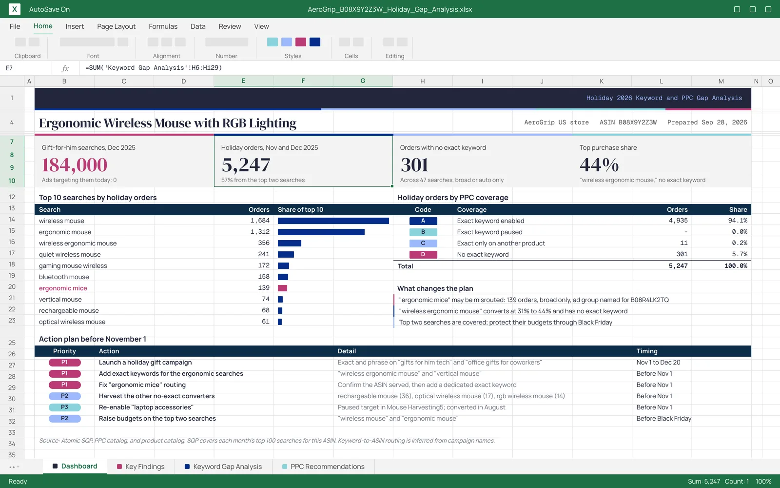 Excel dashboard from the skill for an ergonomic wireless mouse: 5,247 holiday orders, 301 orders with no exact keyword, 184,000 gift-for-him searches with no ads targeting them, the top 10 holiday searches, orders by PPC coverage, and a prioritized action plan before November 1.